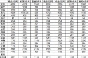 天龙八部天山有多少属性合格，天龙八部天山属性要求分析