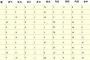 天龙八部全部专业特征6、天龙八部专业特征列表