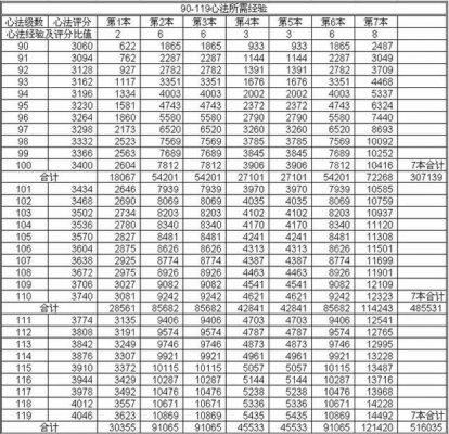 天龙八部宝石修炼评分梦幻西游手游修炼对评分的提升详解（天龙八部怎么看修炼评分）