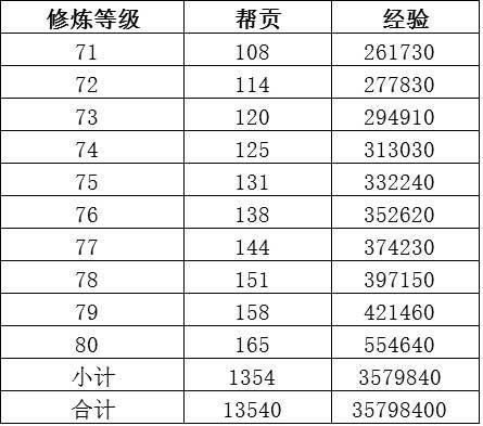 天龙八部宝石修炼评分梦幻西游手游修炼对评分的提升详解（天龙八部怎么看修炼评分）