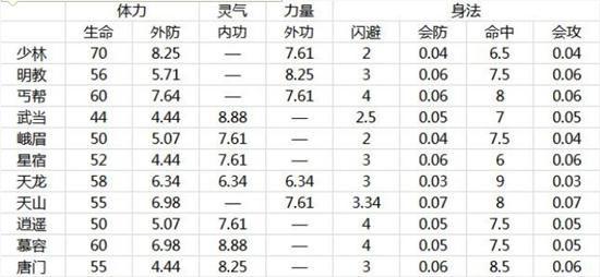 天龙八部sf门派血量加成(天龙八部sf门派血量加成新玩法)