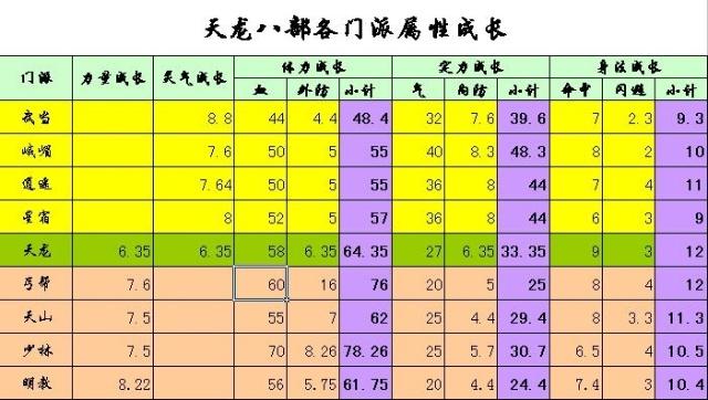 天龙八部sf门派属性排名(天龙八部sf门派属性排行榜)