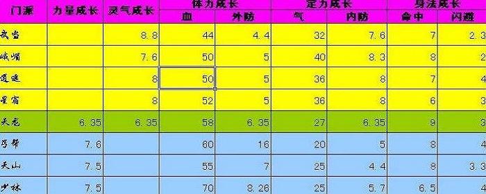 天龙八部sf门派属性成长图(天龙八部门派属性成长一览)