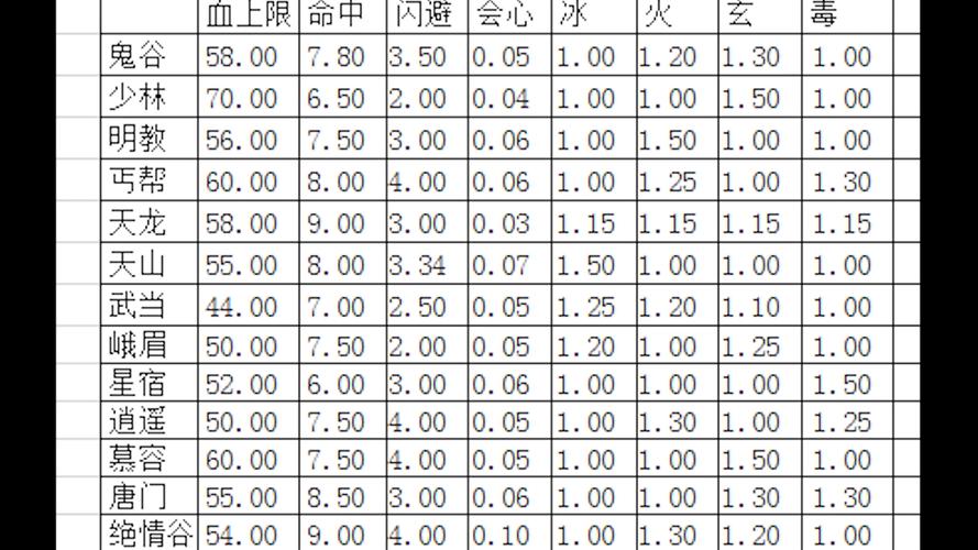 天龙八部sf门派体力多少(天龙八部门派体力排行)