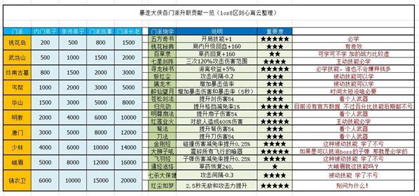 重置门派点数，提升战力的最佳分配方法！