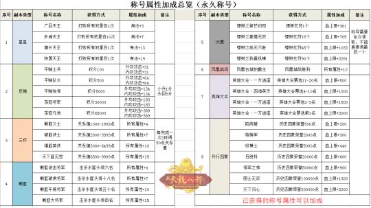 天龙八部私服发布网：最新天龙八部属性攻击加成表汇总