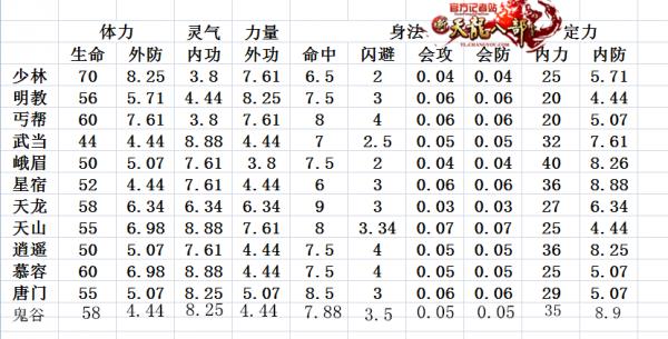 腾讯天龙八部门派属性