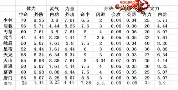 天龙门派加什么属性好玩