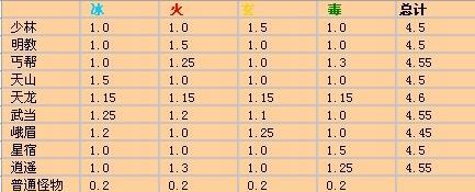 天龙明教属性成长,天龙明教属性提升