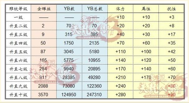 天龙八部：升级到80级要多少点卷？