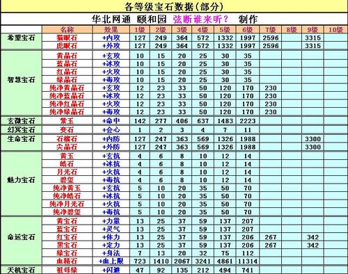 天龙八部门派宝石属性详细说明