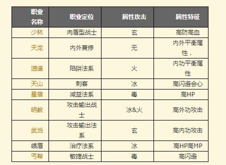 天龙八部职业技能特点,职业技能详解：天龙八部