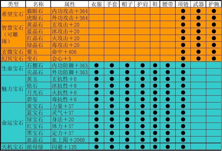 天龙八部丐帮上什么宝石好用一点,丐帮装备宝石推荐!