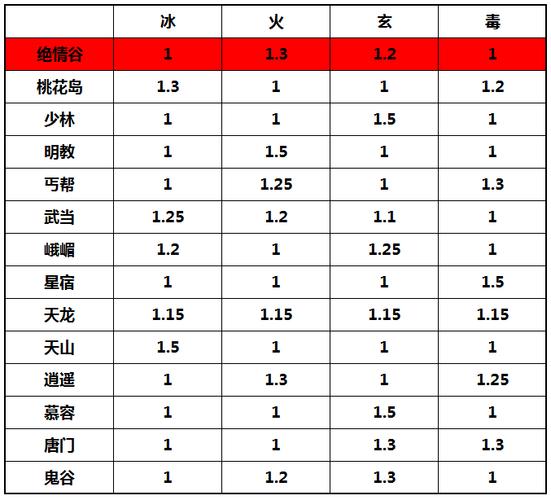 2020天龙八部门派系数