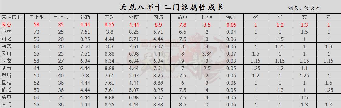 天龙八部各职业体力成长，天龙八部职业体力成长对比 - 天龙八部私服,天龙八部sf,天龙八部发布网,天龙八部私服发布网,天龙sf,天龙私服