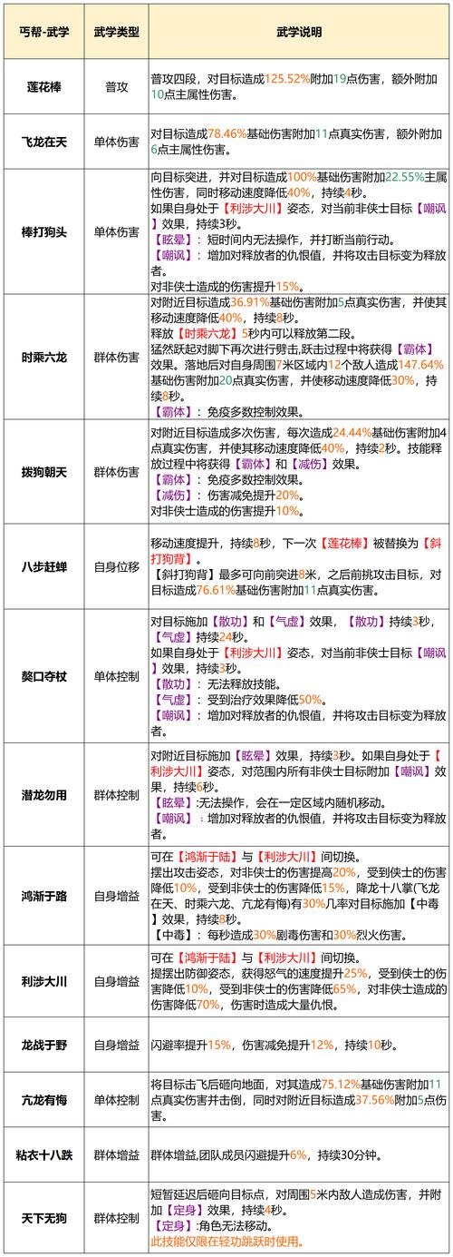 天龙八部如何更改丐帮技能 - 天龙八部私服,天龙八部sf,天龙八部发布网,天龙八部私服发布网,天龙sf,天龙私服