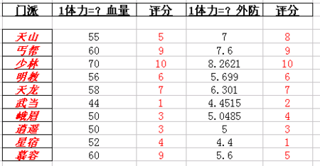 天龙八部以属性生长比率 - 天龙八部私服,天龙八部sf,天龙八部发布网,天龙八部私服发布网,天龙sf,天龙私服